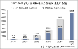 2022年9月南阳卧龙综合保税区进出口总额及进出口差额统计分析