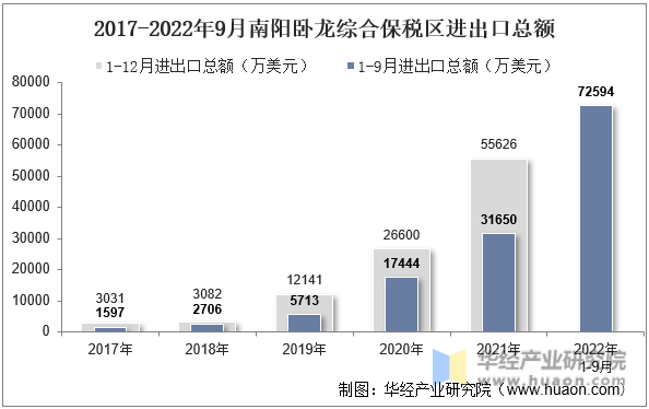 2017-2022年9月南阳卧龙综合保税区进出口总额