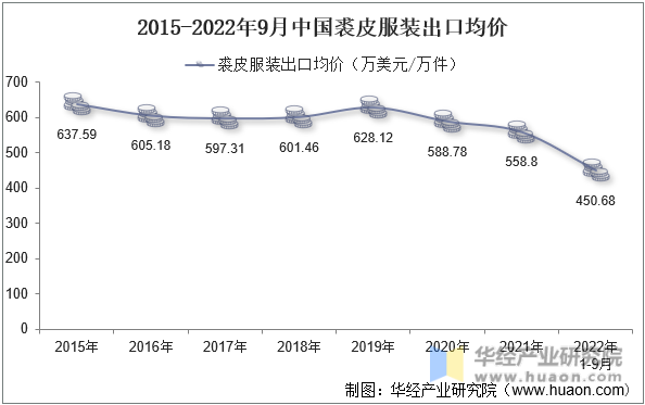2015-2022年9月中国裘皮服装出口均价