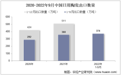 2022年9月中国日用陶瓷出口数量、出口金额及出口均价统计分析