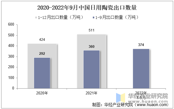 2020-2022年9月中国日用陶瓷出口数量