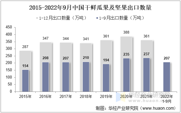 2015-2022年9月中国干鲜瓜果及坚果出口数量