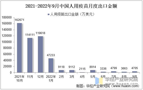 2021-2022年9月中国人用疫苗月度出口金额