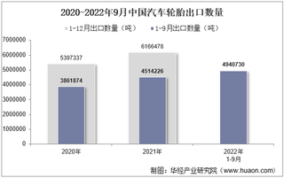 2022年9月中国汽车轮胎出口数量、出口金额及出口均价统计分析