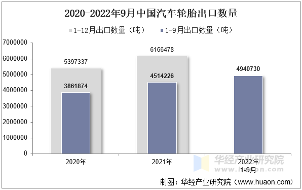 2020-2022年9月中国汽车轮胎出口数量