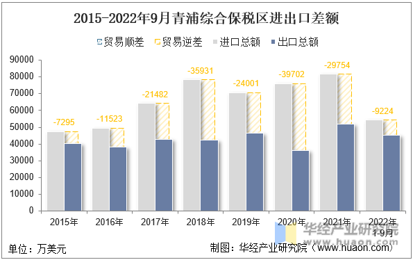 2015-2022年9月青浦综合保税区进出口差额