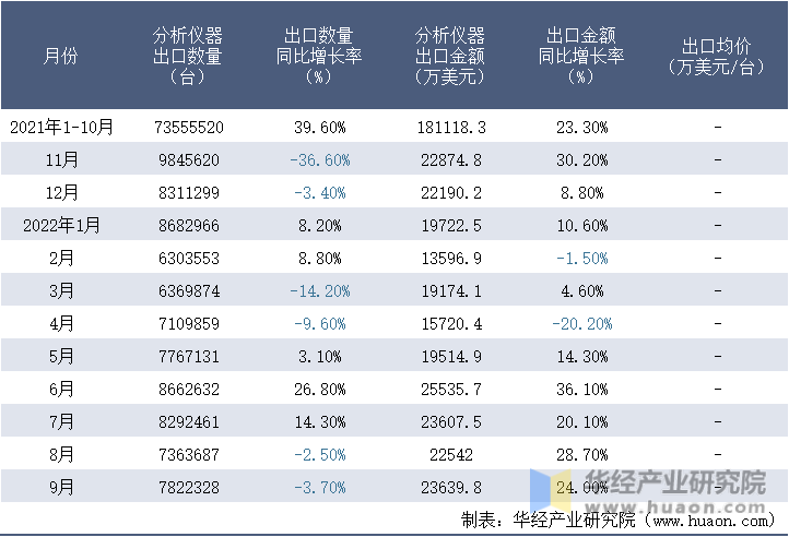 2021-2022年9月中国分析仪器出口情况统计表