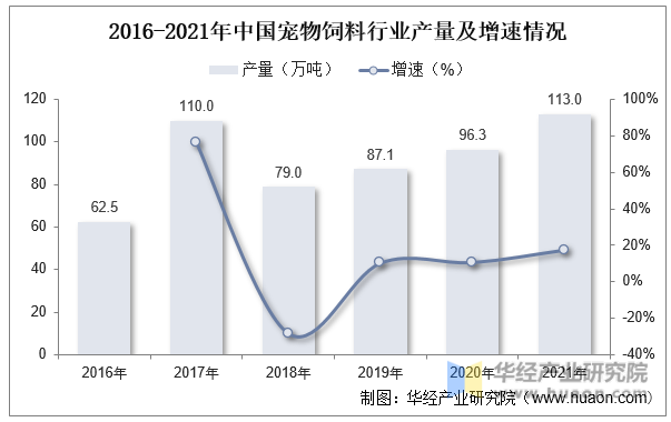 2016-2021年中国宠物饲料行业产量及增速情况