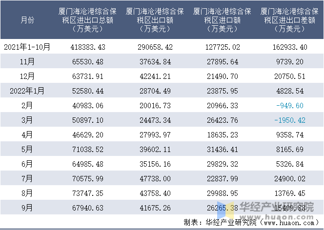 2021-2022年9月厦门海沧港综合保税区进出口额月度情况统计表