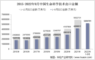 2022年9月中国生命科学技术出口金额统计分析