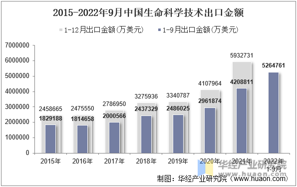 2015-2022年9月中国生命科学技术出口金额