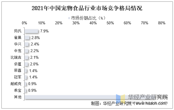 2021年中国宠物食品行业市场竞争格局情况