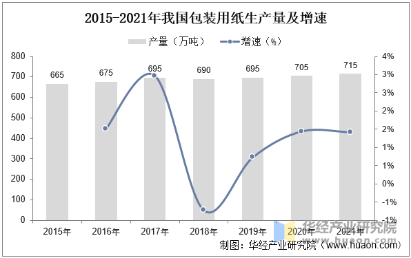 2015-2021年我国包装用纸生产量及增速