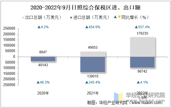 2020-2022年9月日照综合保税区进、出口额