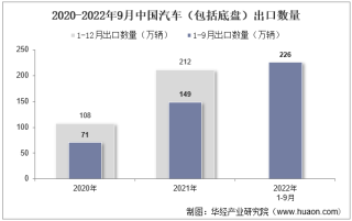 2022年9月中国汽车（包括底盘）出口数量、出口金额及出口均价统计分析