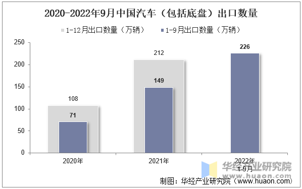 2020-2022年9月中国汽车（包括底盘）出口数量