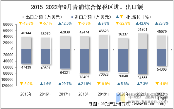 2015-2022年9月青浦综合保税区进、出口额