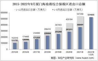 2022年9月厦门海沧港综合保税区进出口总额及进出口差额统计分析