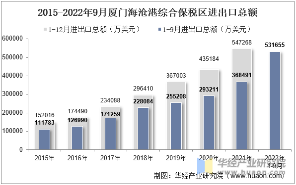 2015-2022年9月厦门海沧港综合保税区进出口总额