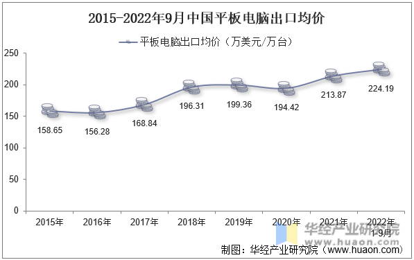 2015-2022年9月中国平板电脑出口均价