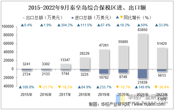2015-2022年9月秦皇岛综合保税区进、出口额