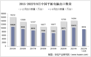 2022年9月中国平板电脑出口数量、出口金额及出口均价统计分析