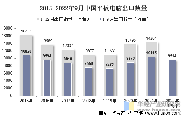2015-2022年9月中国平板电脑出口数量