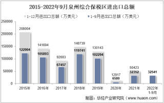 2022年9月泉州综合保税区进出口总额及进出口差额统计分析