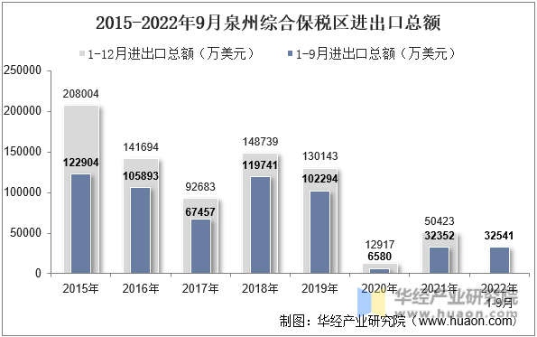 2015-2022年9月泉州综合保税区进出口总额