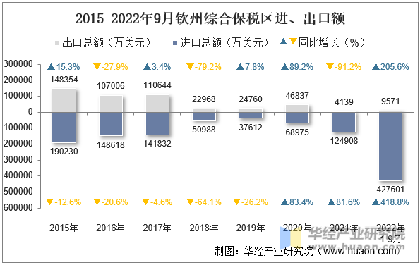 2015-2022年9月钦州综合保税区进、出口额