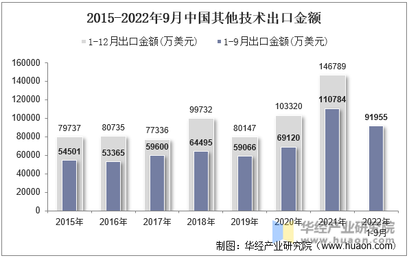 2015-2022年9月中国其他技术出口金额