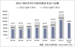 2022年9月中国其他技术出口金额统计分析