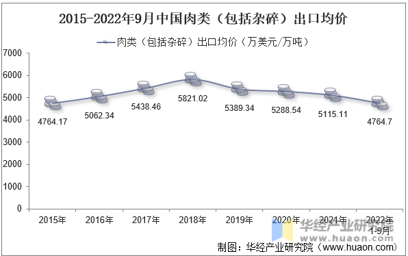 2015-2022年9月中国肉类（包括杂碎）出口均价