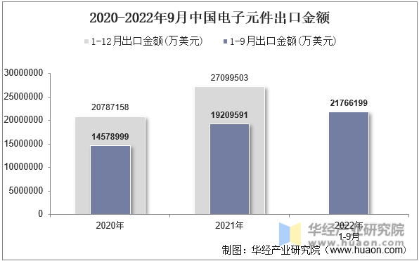 2020-2022年9月中国电子元件出口金额