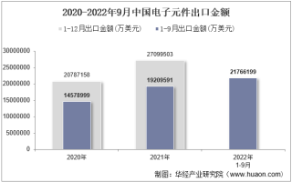 2022年9月中国电子元件出口金额统计分析