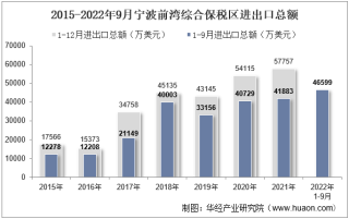 2022年9月宁波前湾综合保税区进出口总额及进出口差额统计分析