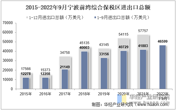 2015-2022年9月宁波前湾综合保税区进出口总额