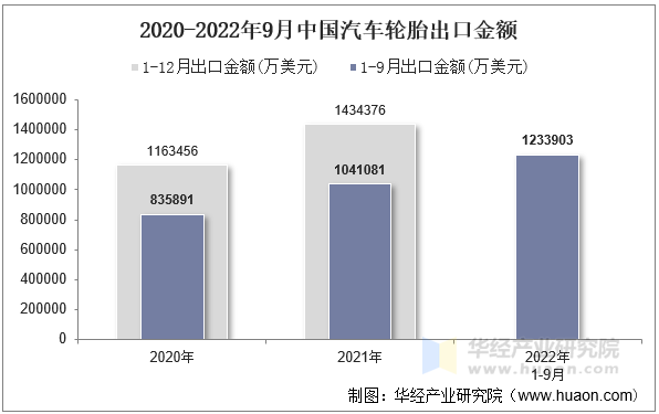 2020-2022年9月中国汽车轮胎出口金额