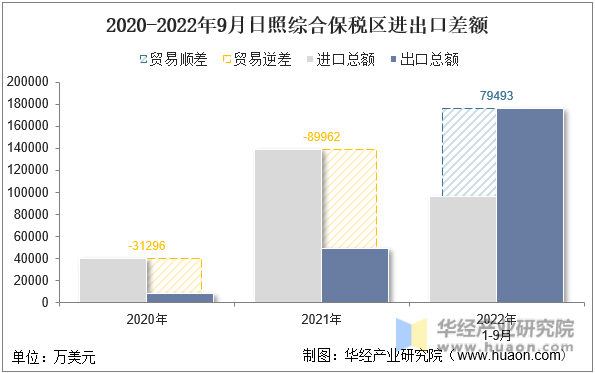 2020-2022年9月日照综合保税区进出口差额