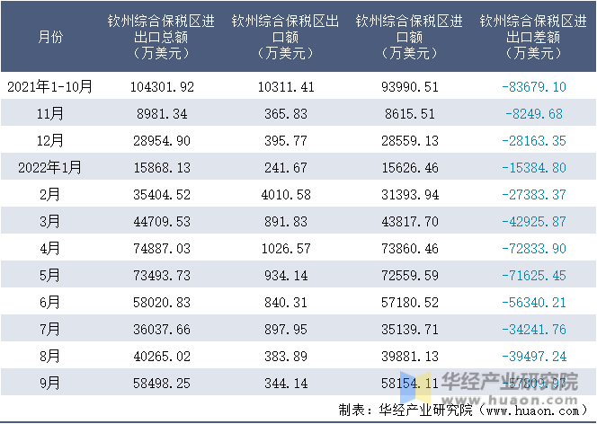 2021-2022年9月钦州综合保税区进出口额月度情况统计表