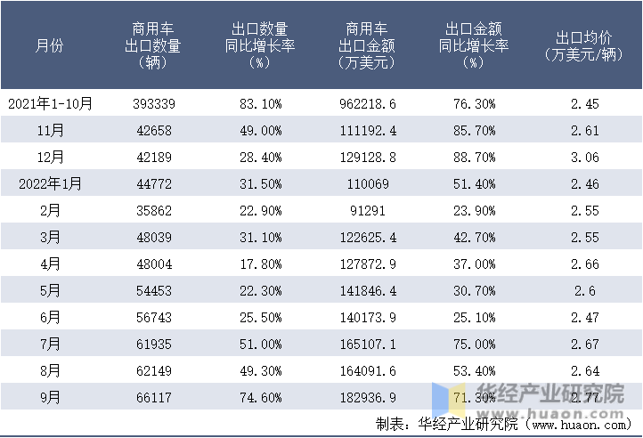 2021-2022年9月中国商用车出口情况统计表