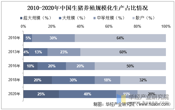 2010-2020年中国生猪养殖规模化生产占比情况