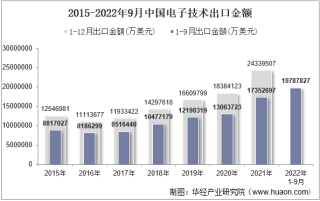 2022年9月中国电子技术出口金额统计分析