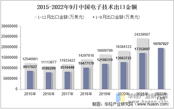 2015-2022年9月中国电子技术出口金额