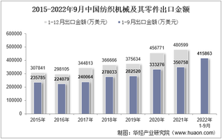 2022年9月中国纺织机械及其零件出口金额统计分析