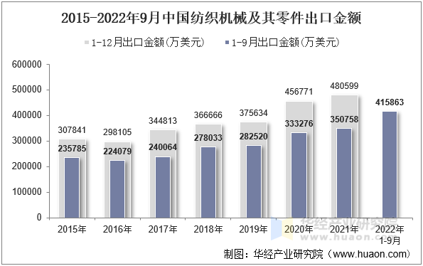 2015-2022年9月中国纺织机械及其零件出口金额