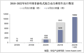 2022年9月中国非插电式混合动力乘用车出口数量、出口金额及出口均价统计分析