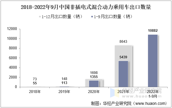 2018-2022年9月中国非插电式混合动力乘用车出口数量