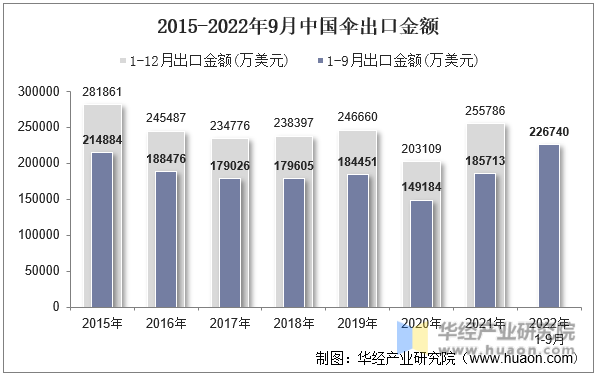2015-2022年9月中国伞出口金额