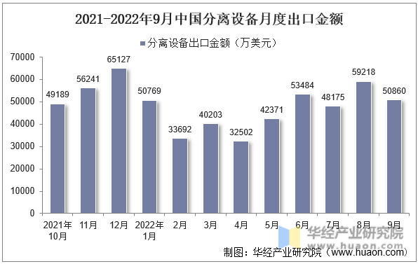 2021-2022年9月中国分离设备月度出口金额